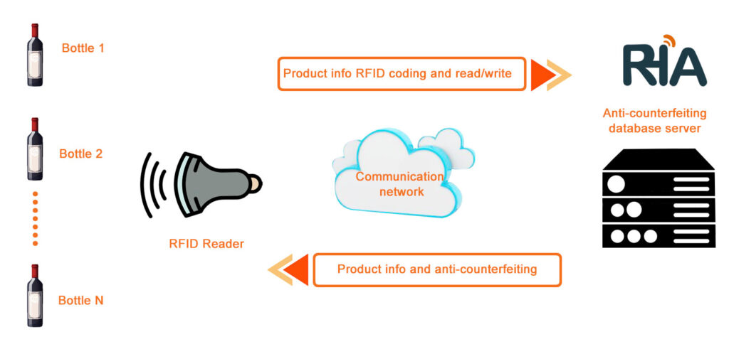 rfid tags for anti counterfeiting
